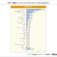 今年1番ほしいクリスマスプレゼントは？