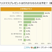 今年のクリスマスプレゼントは誰からもらえる予定？