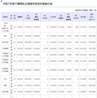 令和7年度千葉県私立高等学校初年度納付金