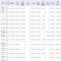 令和7年度千葉県私立高等学校初年度納付金