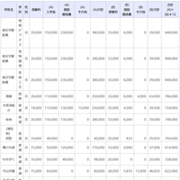 令和7年度千葉県私立高等学校初年度納付金