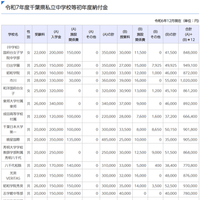 令和7年度千葉県私立中学校初年度納付金