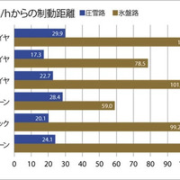 6種類のタイヤでの雪道（圧雪路）と凍結路（氷盤路）の制動距離