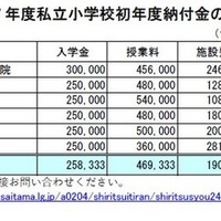 2025年度私立小学校初年度納付金の状況