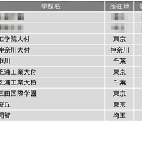 学習塾が勧める中高一貫校ランキング2024「ICT教育に力を入れている中高一貫校」