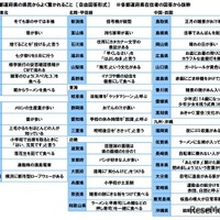 他の都道府県の県民からよく驚かれること