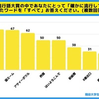 もっとも共感されたノミネート語は「Bereal」