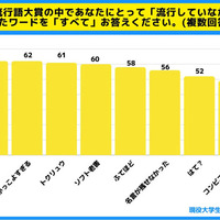 もっとも共感されなかったノミネート語は「被団協」