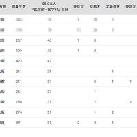 2024年 国公立大医学部に強い地域別高校ランキング（近畿）