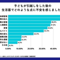 引越し後の生活で保護者が抱える不安