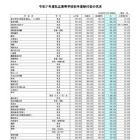 2025年度（令和7年度）私立高等学校初年度納付金の状況