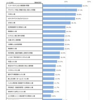 以下に提示する人権に関わる問題のうち、あなたが関心のあるものをすべてお選びください