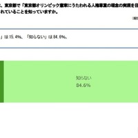 あなたは、東京都で「東京都オリンピック憲章にうたわれる人権尊重の理念の実現を目指す条例」が制定されていることを知っていますか