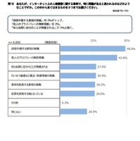 インターネット上の人権侵害に関する事柄で、特に問題があると思われるのはどのようなことですか