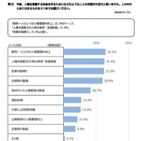 今後、人権を尊重する社会を作るためにはどのようなことの充実が大切だと思いますか