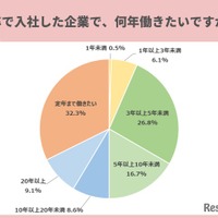 新卒で入社した企業で何年働きたいですか？