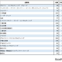 新卒就職者の出身大学から測る企業入社難易度ランキング2024（1位～20位）