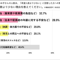 希望人数より少ない理由は？