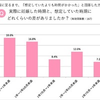 実際に妊娠した時期と、想定した時期にどれぐらいの差がありましたか？