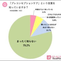 「プレコンセプションケア」という言葉を知っていますか？