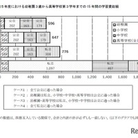 2023年度における幼稚園3歳から高等学校第3学年までの15年間の学習費総額