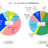 公立・私立小学校における学校教育費の内訳