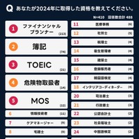 2024年資格人気ランキング、3位「TOEIC」1・2位は？