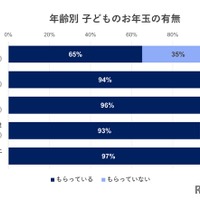 年齢別　子供のお年玉の有無