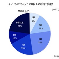 子供がもらうお年玉の合計袋数