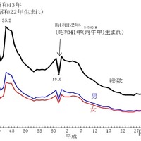 東京都の20歳人口の推移（昭和32年～令和7年）