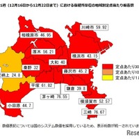 神奈川県内の第51週における保健所単位の地域別定点あたり報告数