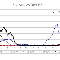 埼玉県の流行シーズン別インフルエンザ定点あたり患者報告数