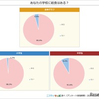 あなたの学校に給食はある？