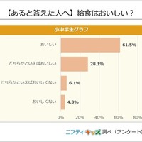 （あると答えた人へ）給食はおいしい？