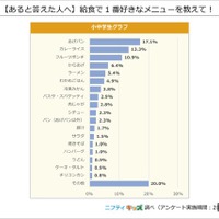 （あると答えた人へ）給食で1番好きなメニューを教えて