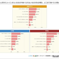 （あると答えた人へ）嫌いなものや食べられないものがある場合、どこまで食べたら残せる？