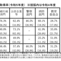 男性職員の育児休業取得率（2023年度）