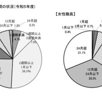 育児休業期間の状況（2023年度）