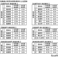 男性職員の育児休業取得率の上位団体