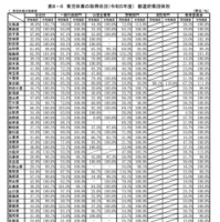 育児休業の取得状況（2023年度）都道府県団体別