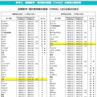 TIMSSにおける得点の変化＜算数・数学＞