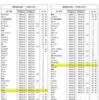 TIMSSにおける得点の変化＜理科＞