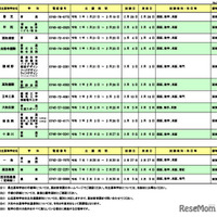 令和7年度  奈良県公立高等学校編入学試験の実施一覧