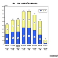 男女、出生年別巳年生まれの人口