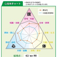 心技体チャート