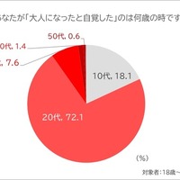 「大人になったと自覚した」のは何歳の時か？