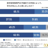 医学部受験専門の予備校での学習によって、学力が向上したと感じたか