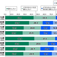 15歳だった頃（中学卒業時）に暮らしていた都道府県で暮らしたいか（都市タイプ別）