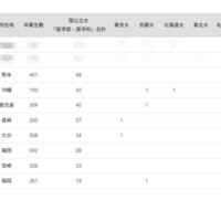 2024年 国公立大医学部に強い地域別高校ランキング（九州・沖縄）