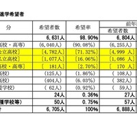 総括および進学希望者